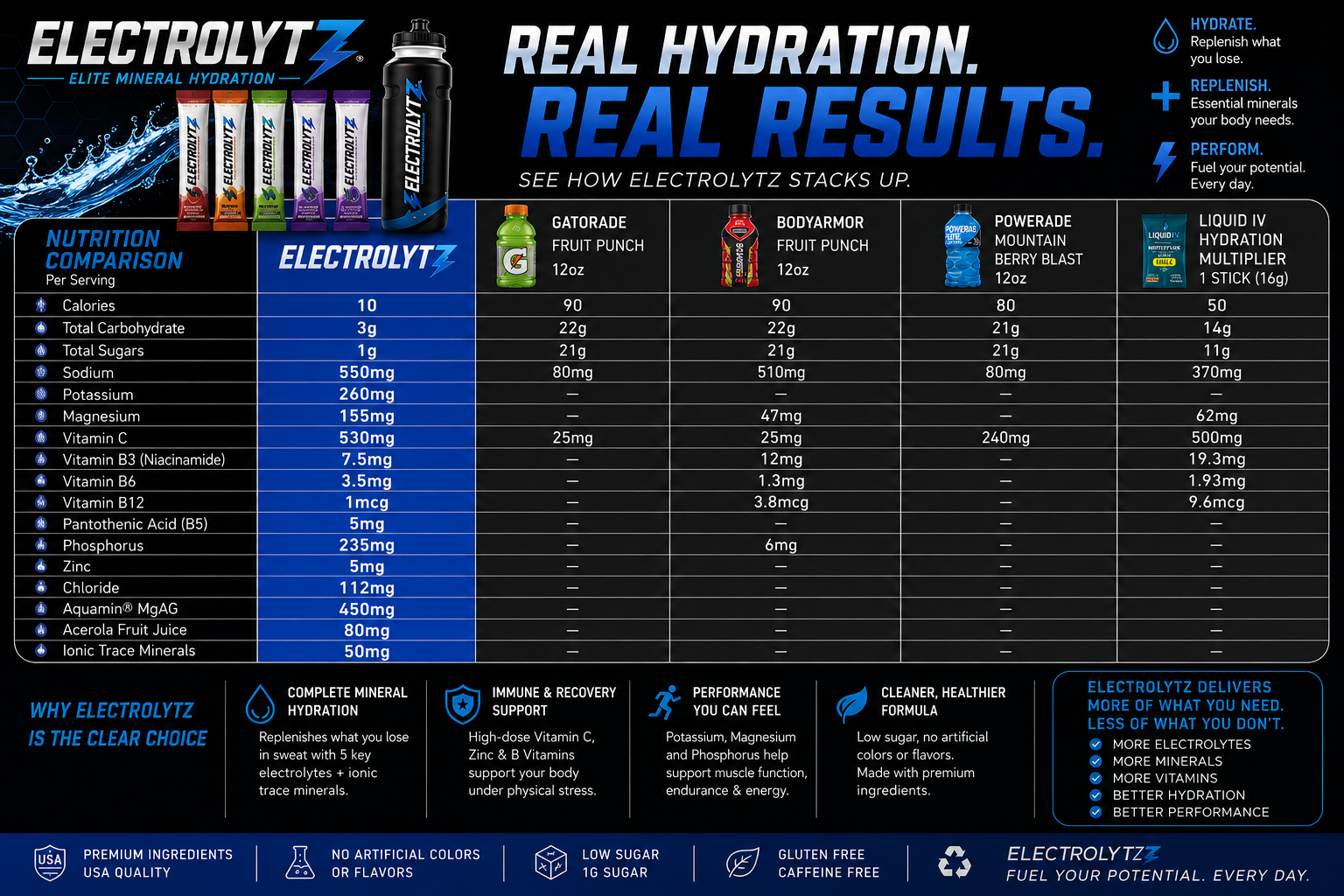 Nutrition comparison chart: ELECTROLYTZ versus Gatorade, BODYARMOR, Powerade and Liquid I.V. Hydration Multiplier